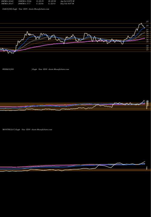 Trend of Empresa Distribuidora EDN TrendLines Empresa Distribuidora Y Comercializadora Norte S.A. (Edenor) EDN share USA Stock Exchange 