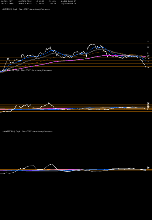 Trend of Eurodry EDRY TrendLines EuroDry Ltd. EDRY share USA Stock Exchange 