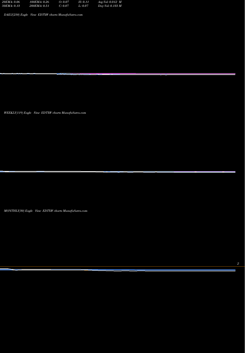 Trend of Edtechx Holdings EDTXW TrendLines EdtechX Holdings Acquisition Corp. EDTXW share USA Stock Exchange 