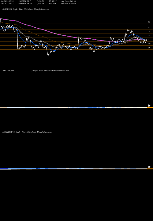 Trend of New Oriental EDU TrendLines New Oriental Education & Technology Group, Inc. EDU share USA Stock Exchange 