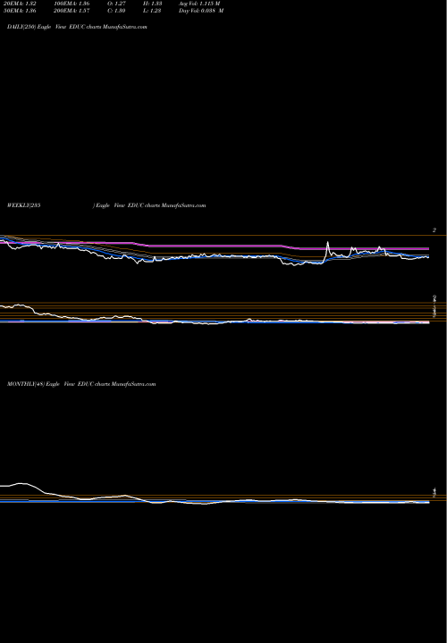 Trend of Educational Development EDUC TrendLines Educational Development Corporation EDUC share USA Stock Exchange 