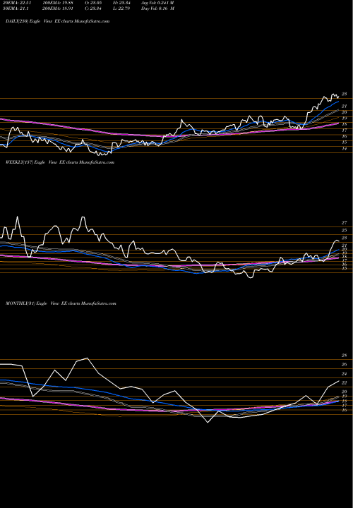 Trend of El Paso EE TrendLines El Paso Electric Company EE share USA Stock Exchange 