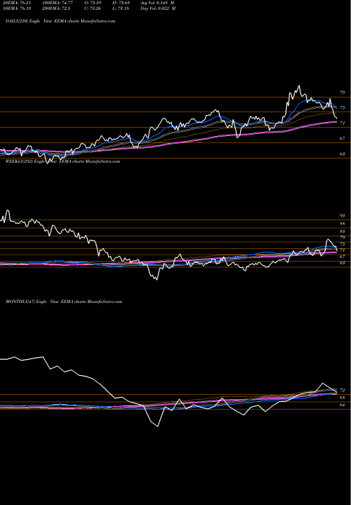 Trend of Ishares Msci EEMA TrendLines IShares MSCI Emerging Markets Asia ETF EEMA share USA Stock Exchange 