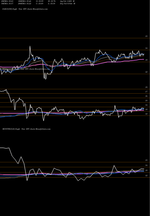 Trend of Ellington Financial EFC TrendLines Ellington Financial Inc. EFC share USA Stock Exchange 