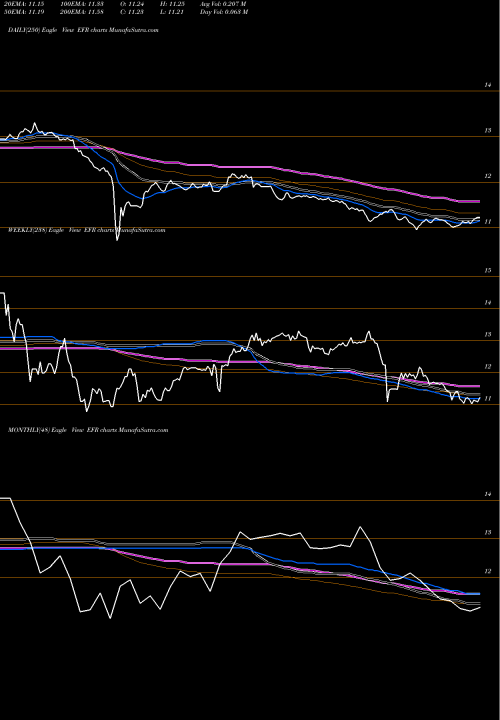 Trend of Eaton Vance EFR TrendLines Eaton Vance Senior Floating-Rate Fund EFR share USA Stock Exchange 