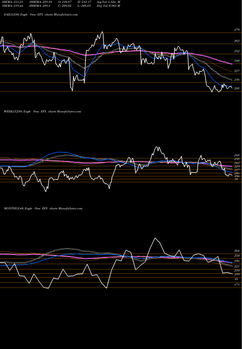Trend of Equifax Inc EFX TrendLines Equifax, Inc. EFX share USA Stock Exchange 