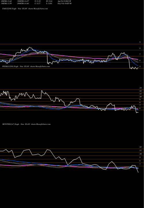 Trend of Egain Corporation EGAN TrendLines EGain Corporation EGAN share USA Stock Exchange 