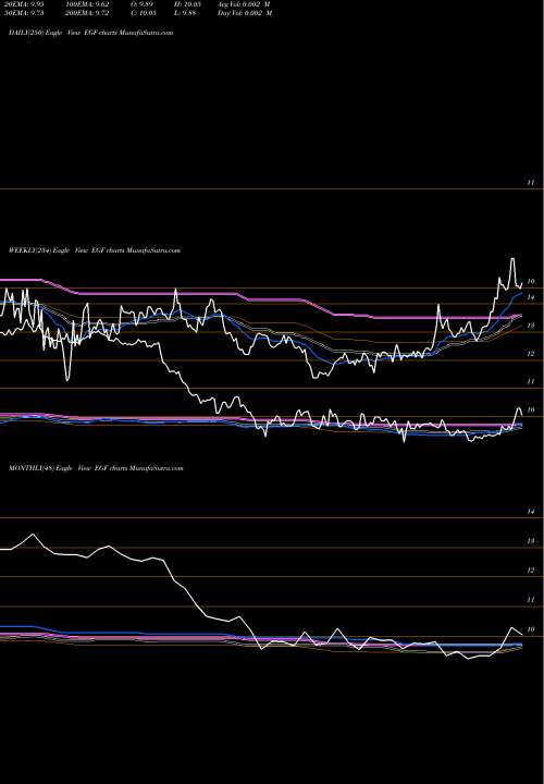 Trend of Blackrock Enhanced EGF TrendLines Blackrock Enhanced Government Fund, Inc EGF share USA Stock Exchange 