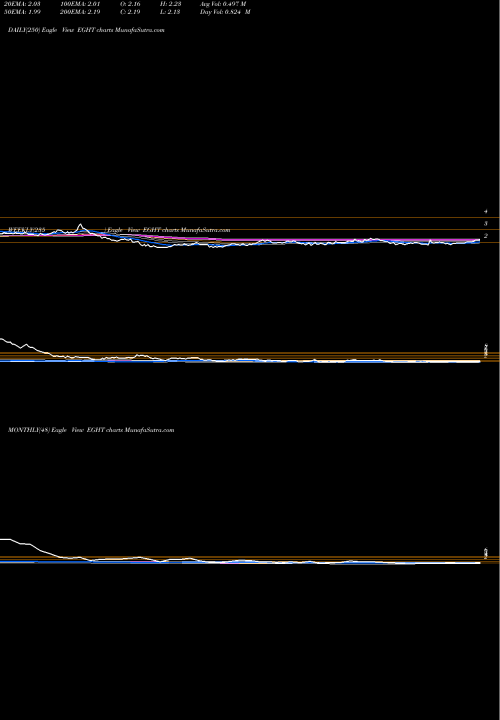 Trend of 8x8 Inc EGHT TrendLines 8x8 Inc EGHT share USA Stock Exchange 