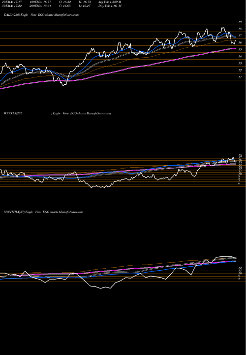 Trend of Eldorado Gold EGO TrendLines Eldorado Gold Corporation EGO share USA Stock Exchange 