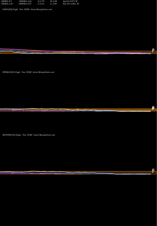Trend of Eagle Pharmaceuticals EGRX TrendLines Eagle Pharmaceuticals, Inc. EGRX share USA Stock Exchange 