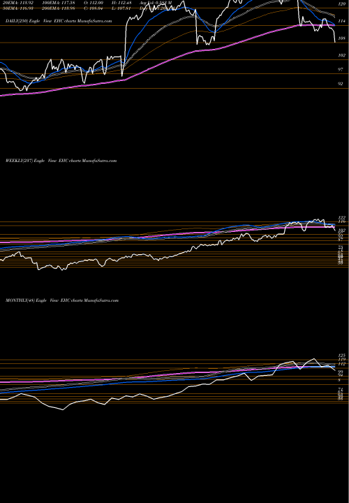 Trend of Encompass Health EHC TrendLines Encompass Health Corporation EHC share USA Stock Exchange 