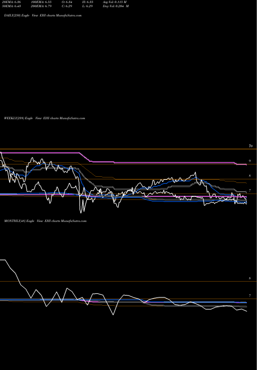 Trend of Western Asset EHI TrendLines Western Asset Global High Income Fund Inc EHI share USA Stock Exchange 