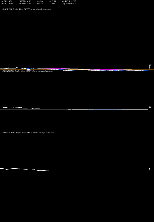 Trend of Ehealth Inc EHTH TrendLines EHealth, Inc. EHTH share USA Stock Exchange 