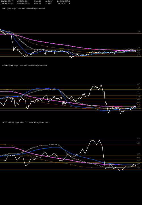 Trend of Edison International EIX TrendLines Edison International EIX share USA Stock Exchange 