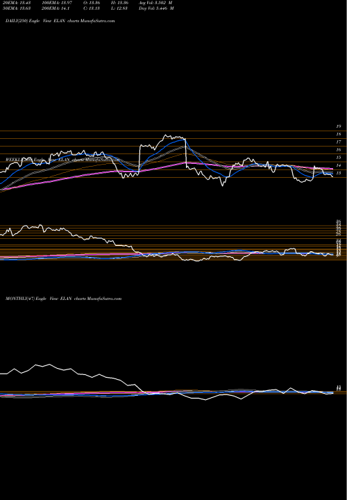 Trend of Elanco Animal ELAN TrendLines Elanco Animal Health Incorporated ELAN share USA Stock Exchange 