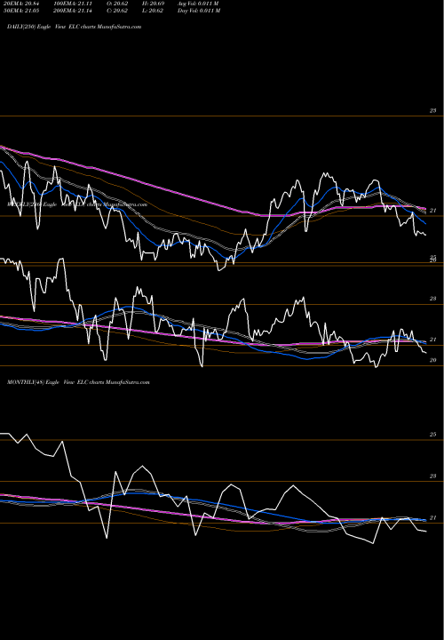 Trend of Entergy Louisiana ELC TrendLines Entergy Louisiana, Inc. ELC share USA Stock Exchange 