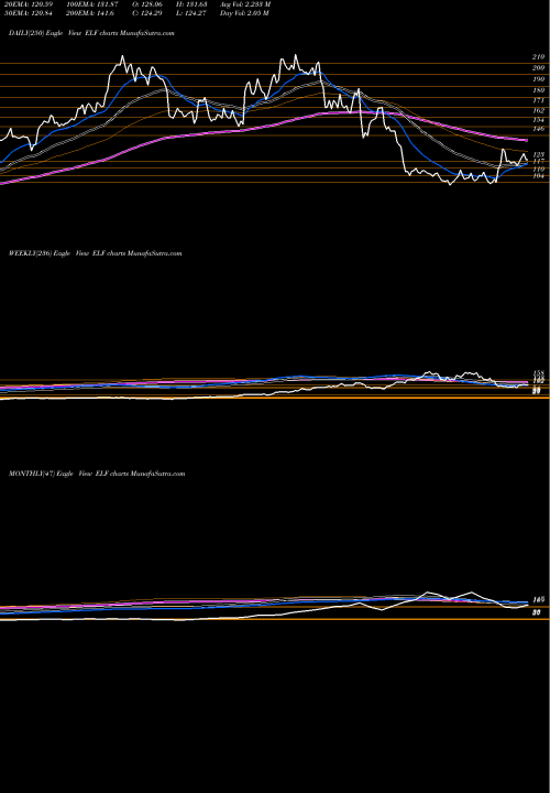 Trend of E L ELF TrendLines E.l.f. Beauty, Inc. ELF share USA Stock Exchange 