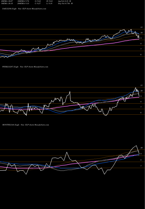 Trend of Companhia Paranaense ELP TrendLines Companhia Paranaense De Energia (COPEL) ELP share USA Stock Exchange 