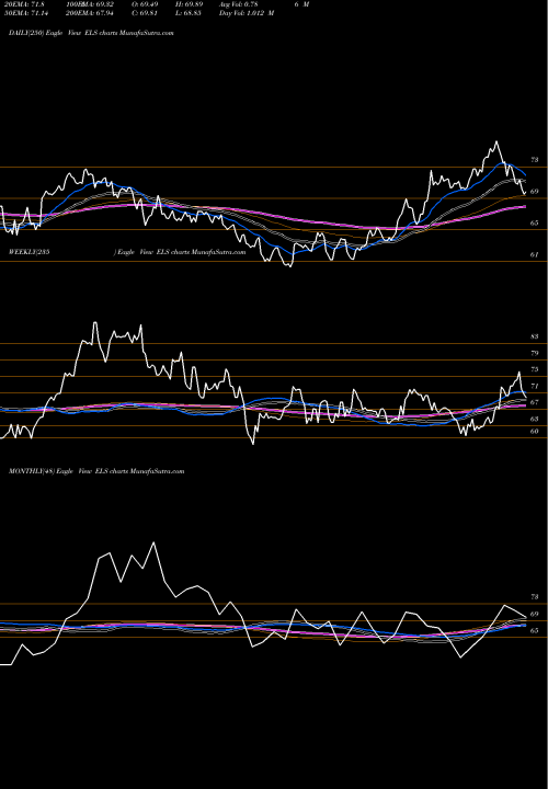 Trend of Equity Lifestyle ELS TrendLines Equity Lifestyle Properties, Inc. ELS share USA Stock Exchange 