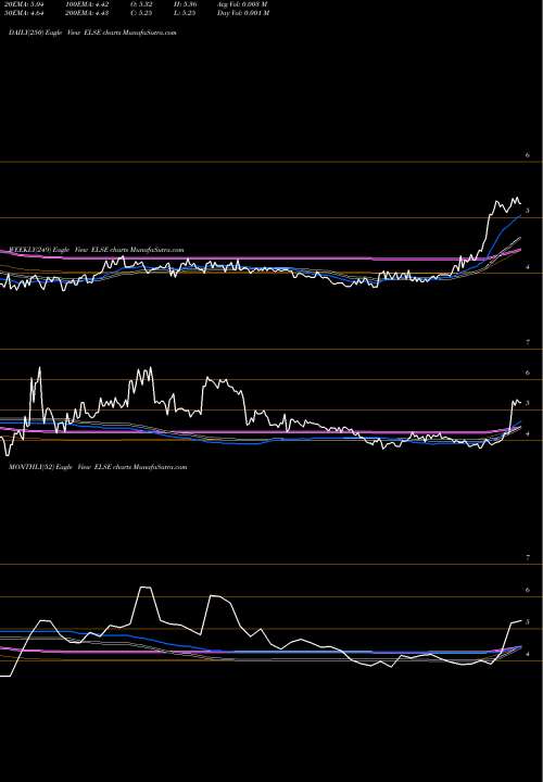 Trend of Electro Sensors ELSE TrendLines Electro-Sensors, Inc. ELSE share USA Stock Exchange 