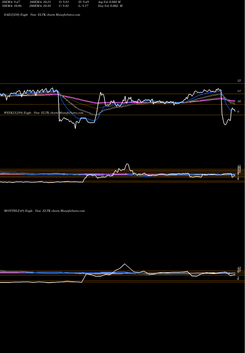 Trend of Eltek ELTK TrendLines Eltek Ltd. ELTK share USA Stock Exchange 