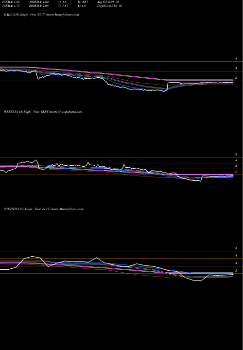 Trend of Elevate Credit ELVT TrendLines Elevate Credit, Inc. ELVT share USA Stock Exchange 