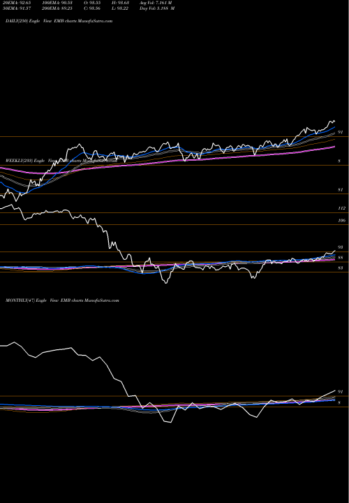 Trend of Ishares J EMB TrendLines IShares J.P. Morgan USD Emerging Markets Bond ETF EMB share USA Stock Exchange 