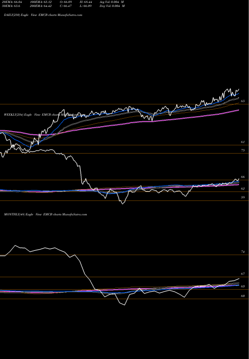 Trend of Wisdomtree Emerging EMCB TrendLines WisdomTree Emerging Markets Corporate Bond Fund EMCB share USA Stock Exchange 