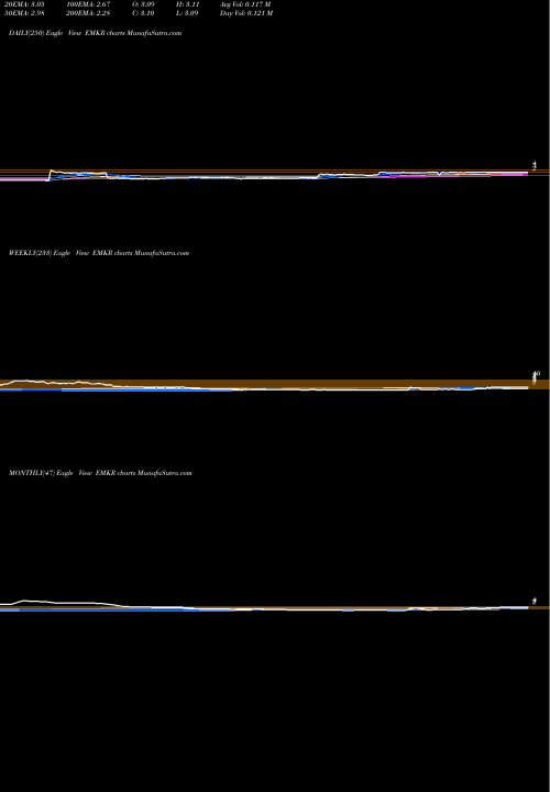 Trend of Emcore Corporation EMKR TrendLines EMCORE Corporation EMKR share USA Stock Exchange 