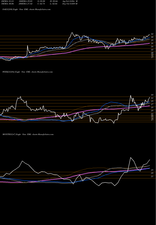 Trend of Eastern Company EML TrendLines Eastern Company (The) EML share USA Stock Exchange 