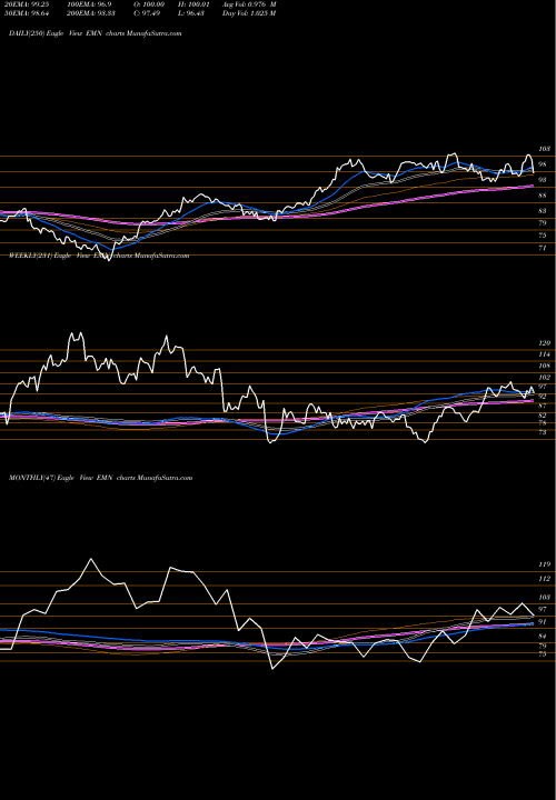 Trend of Eastman Chemical EMN TrendLines Eastman Chemical Company EMN share USA Stock Exchange 