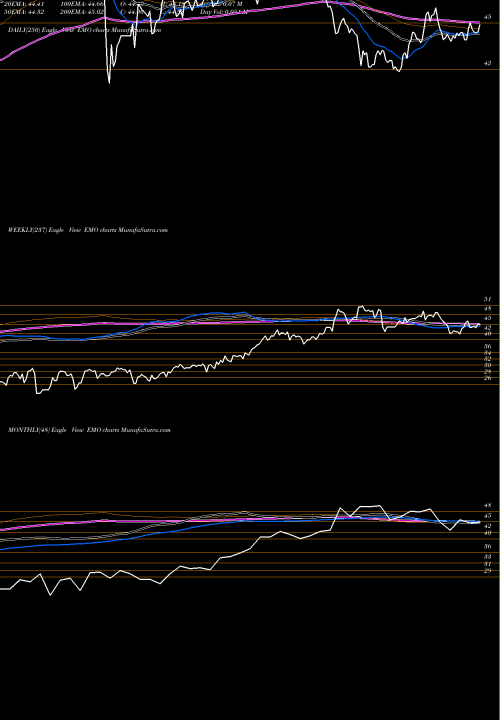 Trend of Clearbridge Energy EMO TrendLines ClearBridge Energy Midstream Opportunity Fund Inc. EMO share USA Stock Exchange 