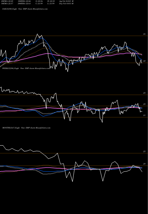 Trend of Entergy Mississippi EMP TrendLines Entergy Mississippi, LLC EMP share USA Stock Exchange 