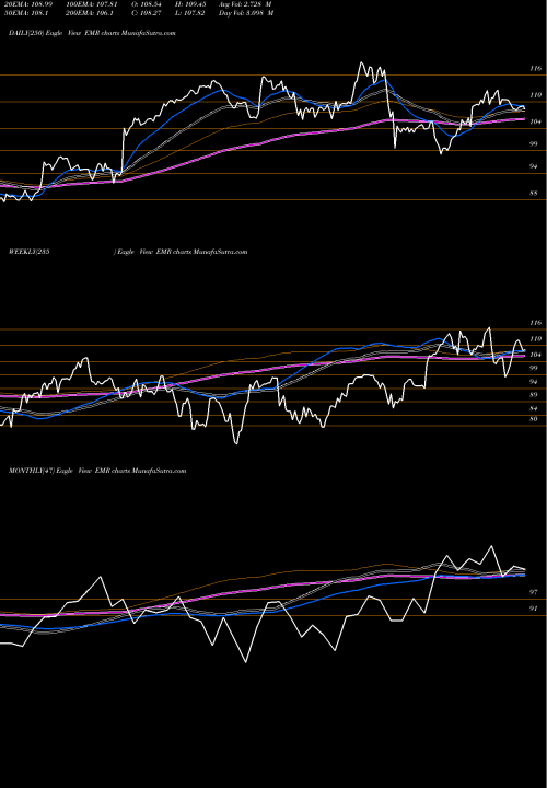 Trend of Emerson Electric EMR TrendLines Emerson Electric Company EMR share USA Stock Exchange 