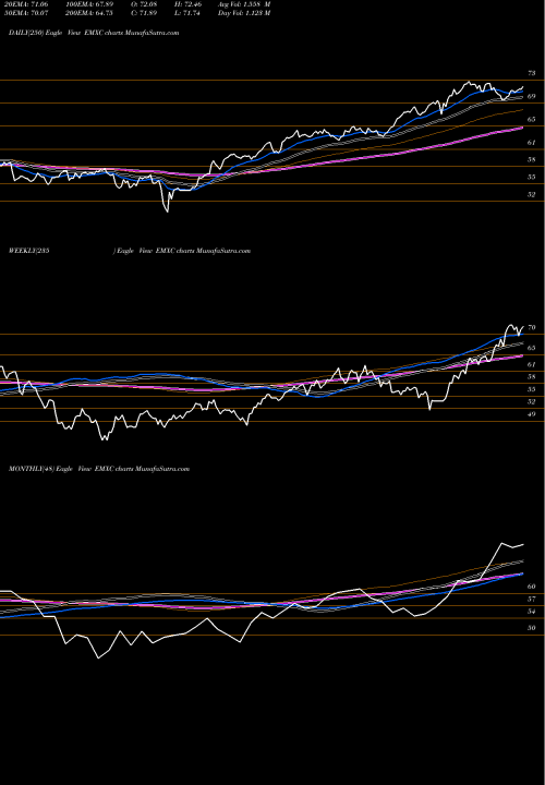 Trend of Ishares Msci EMXC TrendLines IShares MSCI Emerging Markets Ex China ETF EMXC share USA Stock Exchange 