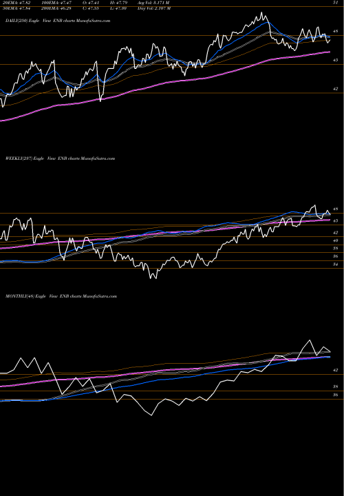 Trend of Enbridge Inc ENB TrendLines Enbridge Inc ENB share USA Stock Exchange 