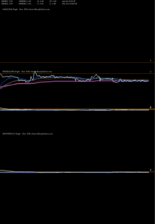 Trend of Englobal Corporation ENG TrendLines ENGlobal Corporation ENG share USA Stock Exchange 