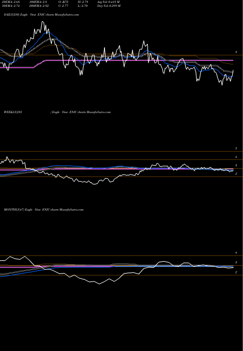 Trend of Enel Chile ENIC TrendLines Enel Chile S.A. ENIC share USA Stock Exchange 