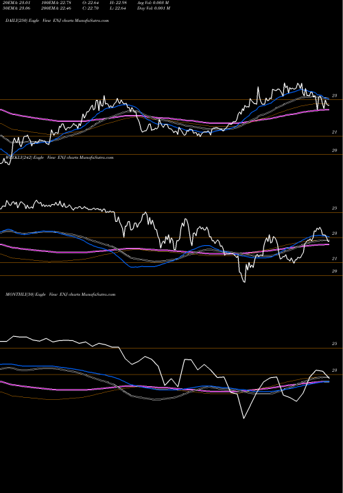 Trend of Entergy New ENJ TrendLines Entergy New Orleans, LLC ENJ share USA Stock Exchange 