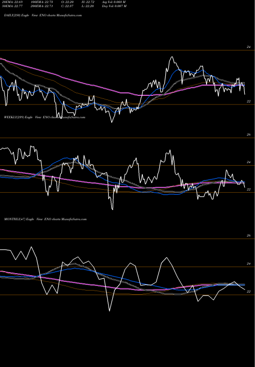 Trend of Entergy New ENO TrendLines Entergy New Orleans, LLC ENO share USA Stock Exchange 