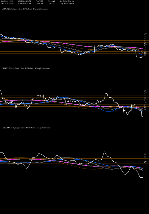 Trend of Energizer Holdings ENR TrendLines Energizer Holdings, Inc. ENR share USA Stock Exchange 