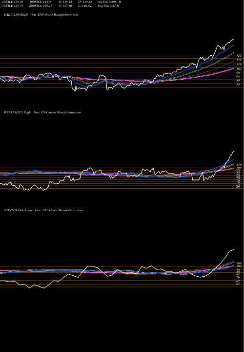 Trend of Enersys ENS TrendLines Enersys ENS share USA Stock Exchange 