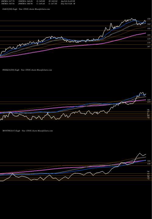 Trend of Ensign Group ENSG TrendLines The Ensign Group, Inc. ENSG share USA Stock Exchange 