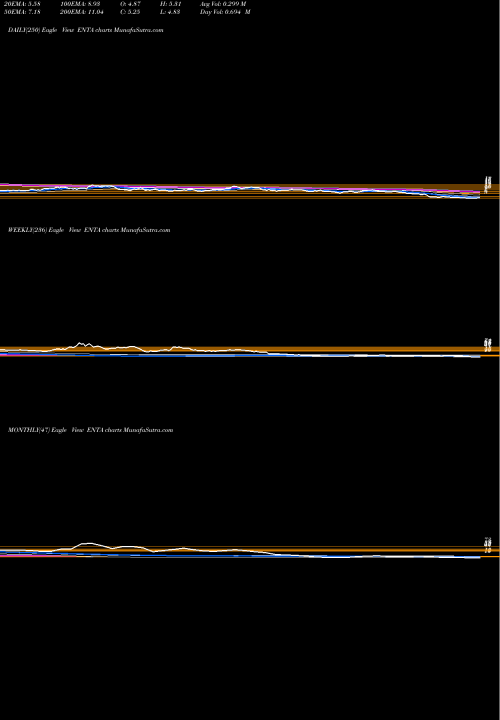 Trend of Enanta Pharmaceuticals ENTA TrendLines Enanta Pharmaceuticals, Inc. ENTA share USA Stock Exchange 