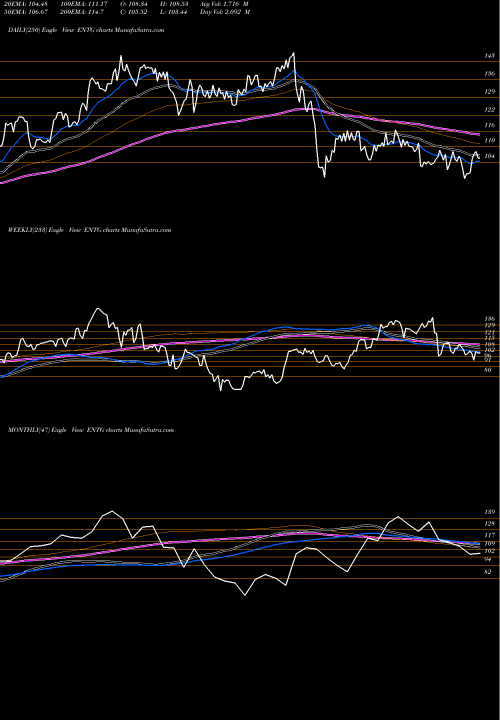 Trend of Entegris Inc ENTG TrendLines Entegris, Inc. ENTG share USA Stock Exchange 