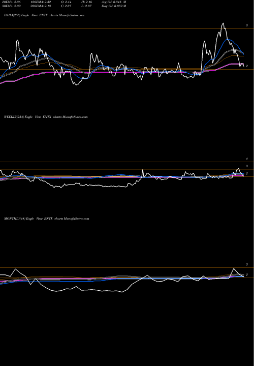 Trend of Entera Bio ENTX TrendLines Entera Bio Ltd. ENTX share USA Stock Exchange 