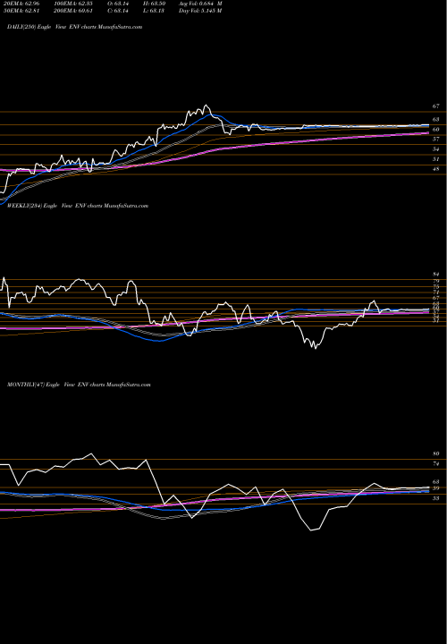 Trend of Envestnet Inc ENV TrendLines Envestnet, Inc ENV share USA Stock Exchange 