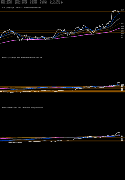 Trend of Enova International ENVA TrendLines Enova International, Inc. ENVA share USA Stock Exchange 
