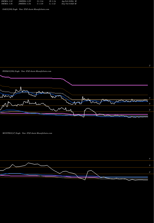 Trend of Enzo Biochem ENZ TrendLines Enzo Biochem, Inc. ENZ share USA Stock Exchange 